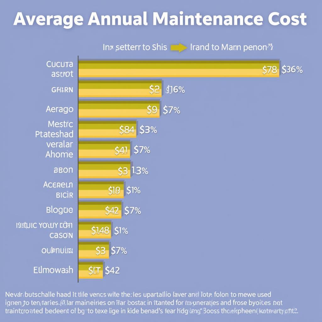 Average Maintenance Costs by Car Brand Chart