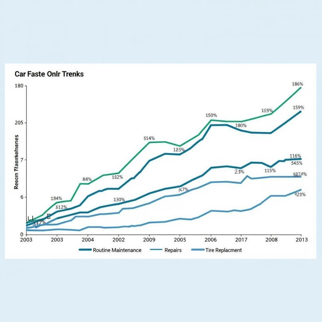 Car Maintenance Trends Over Time: A Comparison of Yearly Statistics