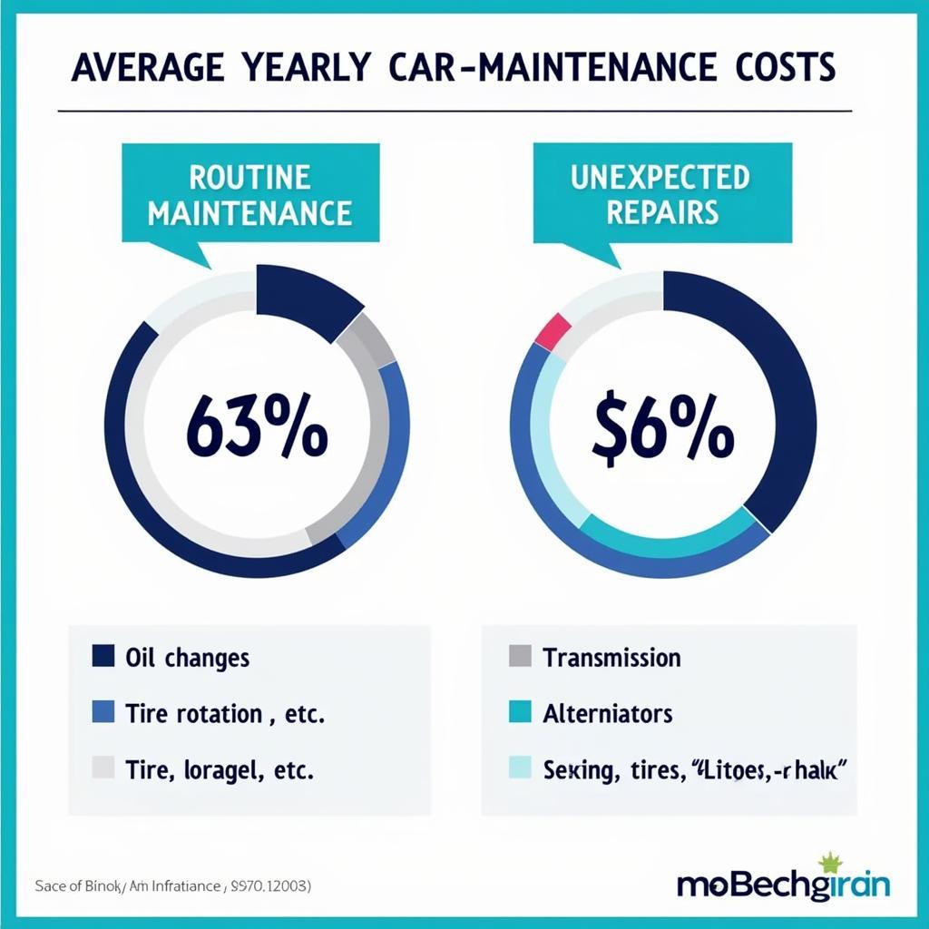 Average Yearly Car Maintenance Costs Breakdown