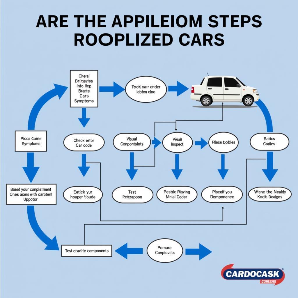 Car Diagnostic Process Flowchart