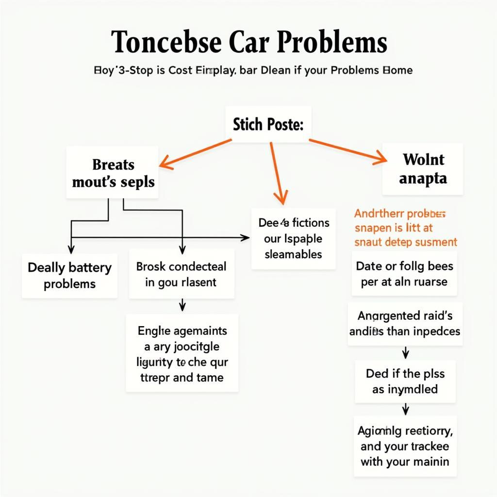 Example of a Car Problem Flowchart