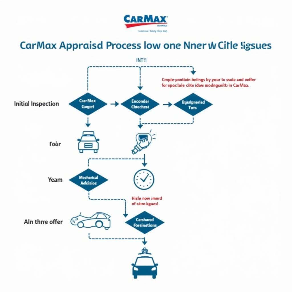 CarMax Appraisal Process for Cars with Mechanical Problems