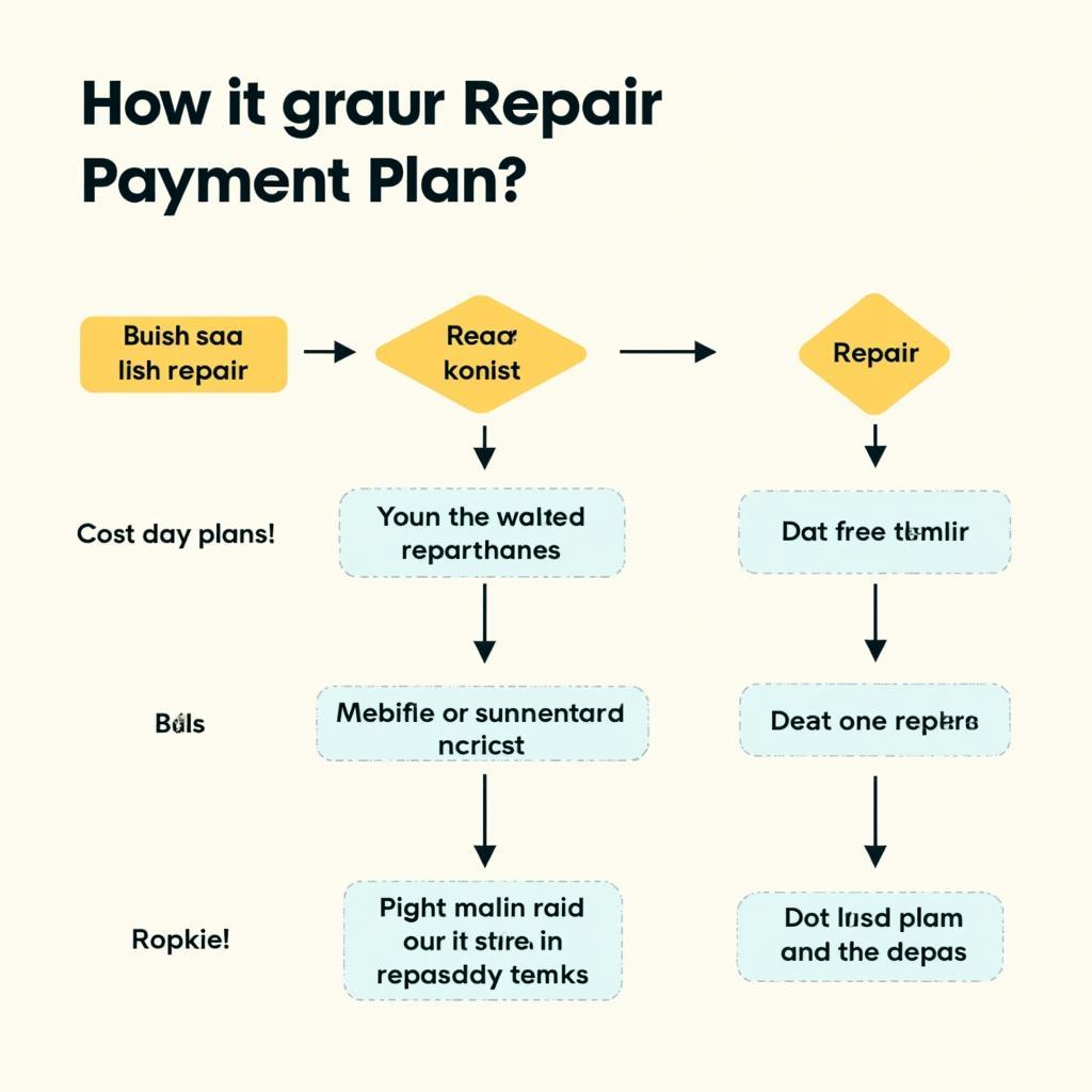 Choosing a Car Repair Payment Plan based on Budget and Needs