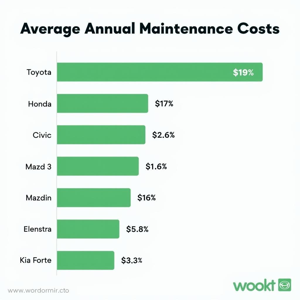 Comparing Maintenance Costs of Different Cars