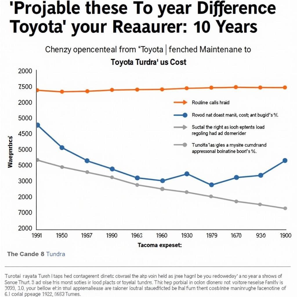 Tundra and Tacoma Maintenance Cost Comparison Graph