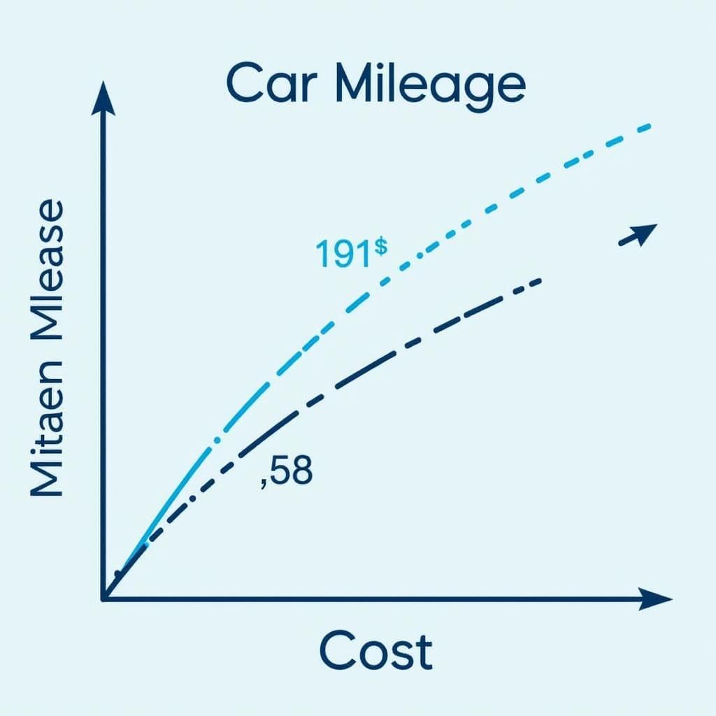 Car Mileage and Maintenance Cost: A visual representation of how mileage affects maintenance costs, showing a graph with mileage on the x-axis and maintenance cost on the y-axis, indicating a positive correlation.