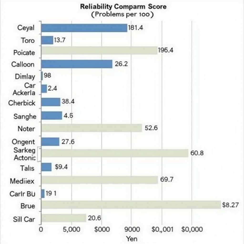 Chart comparing car reliability based on problems per 100