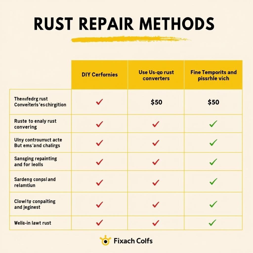 Comparing Rust Repair Methods and Costs