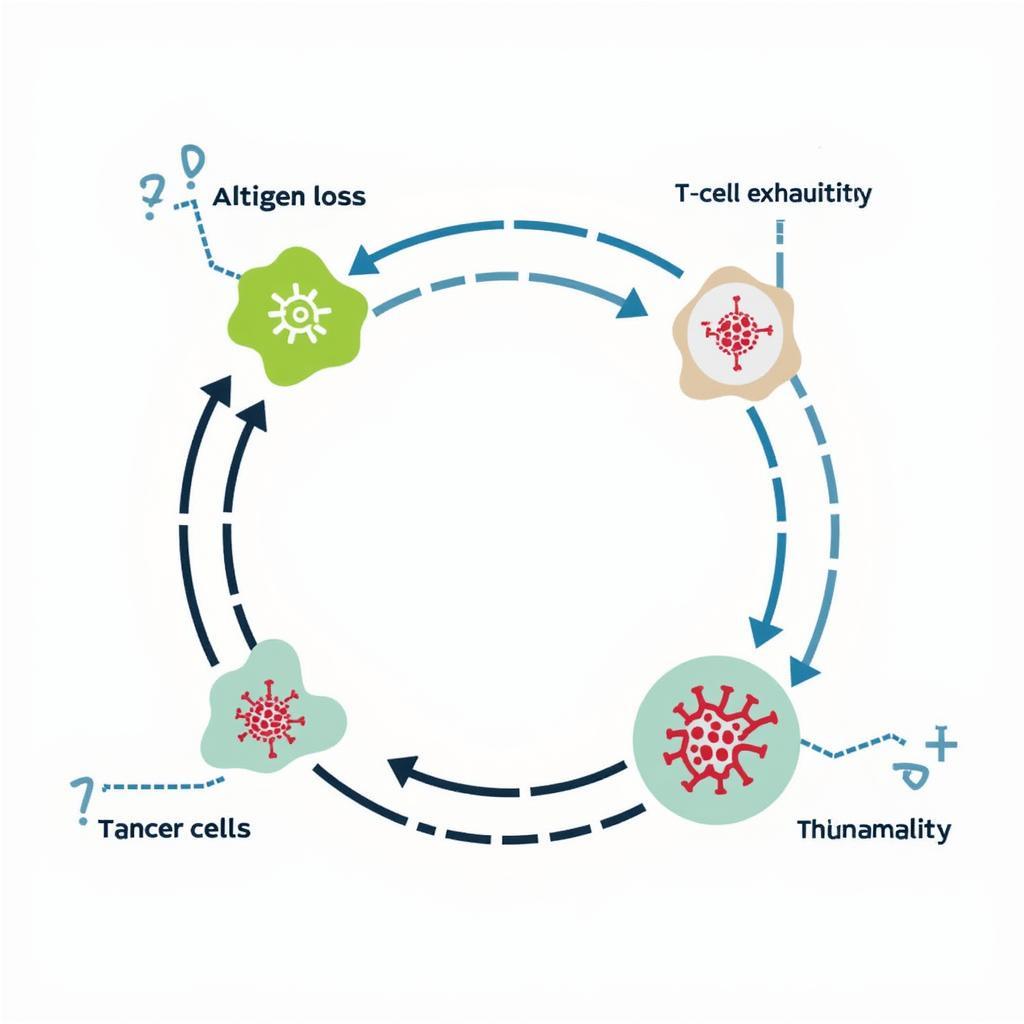 Mechanisms of Car T Cell Relapse