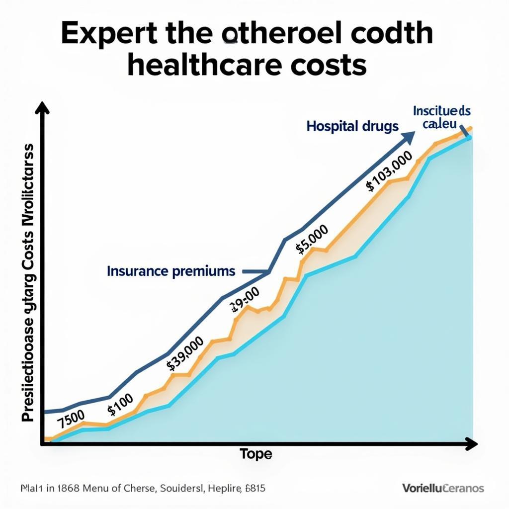 Rising Health Care Costs