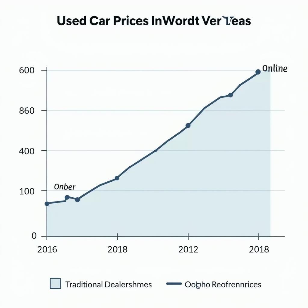 Online Used Car Price Increase